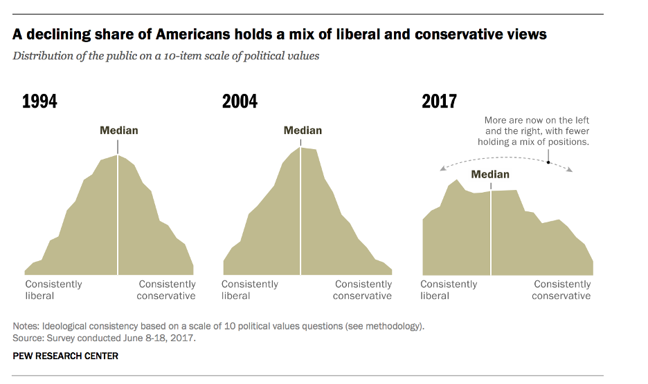 Political polarization