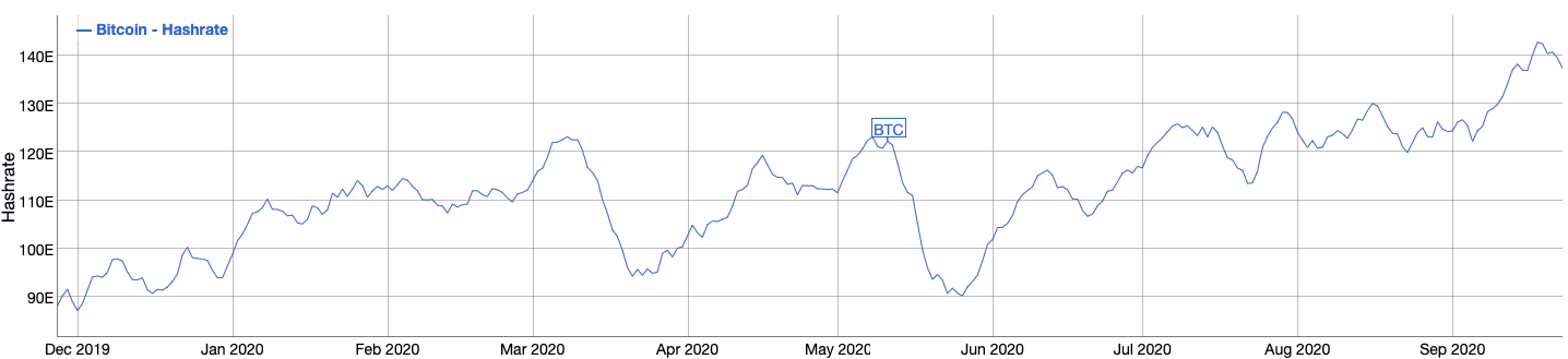 Bitcoin hashrate seven-day moving average