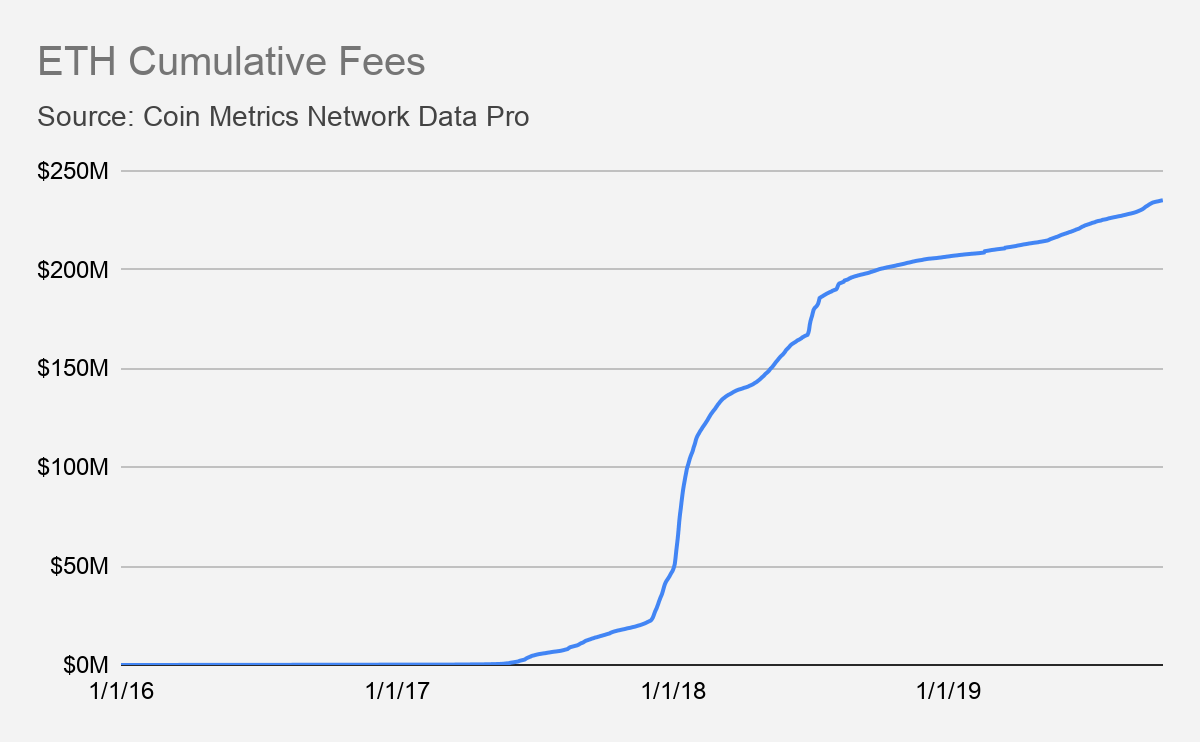 Coin Metrics State Of The Network Issue 21