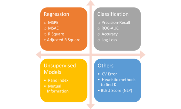 Choosing the Right Metric for Evaluating Machine Learning Models Choosing the Right Metric for Evaluating Machine Learning Models