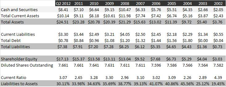 balance sheet