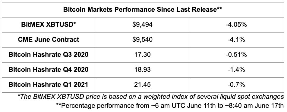 Bitcoin markets performance