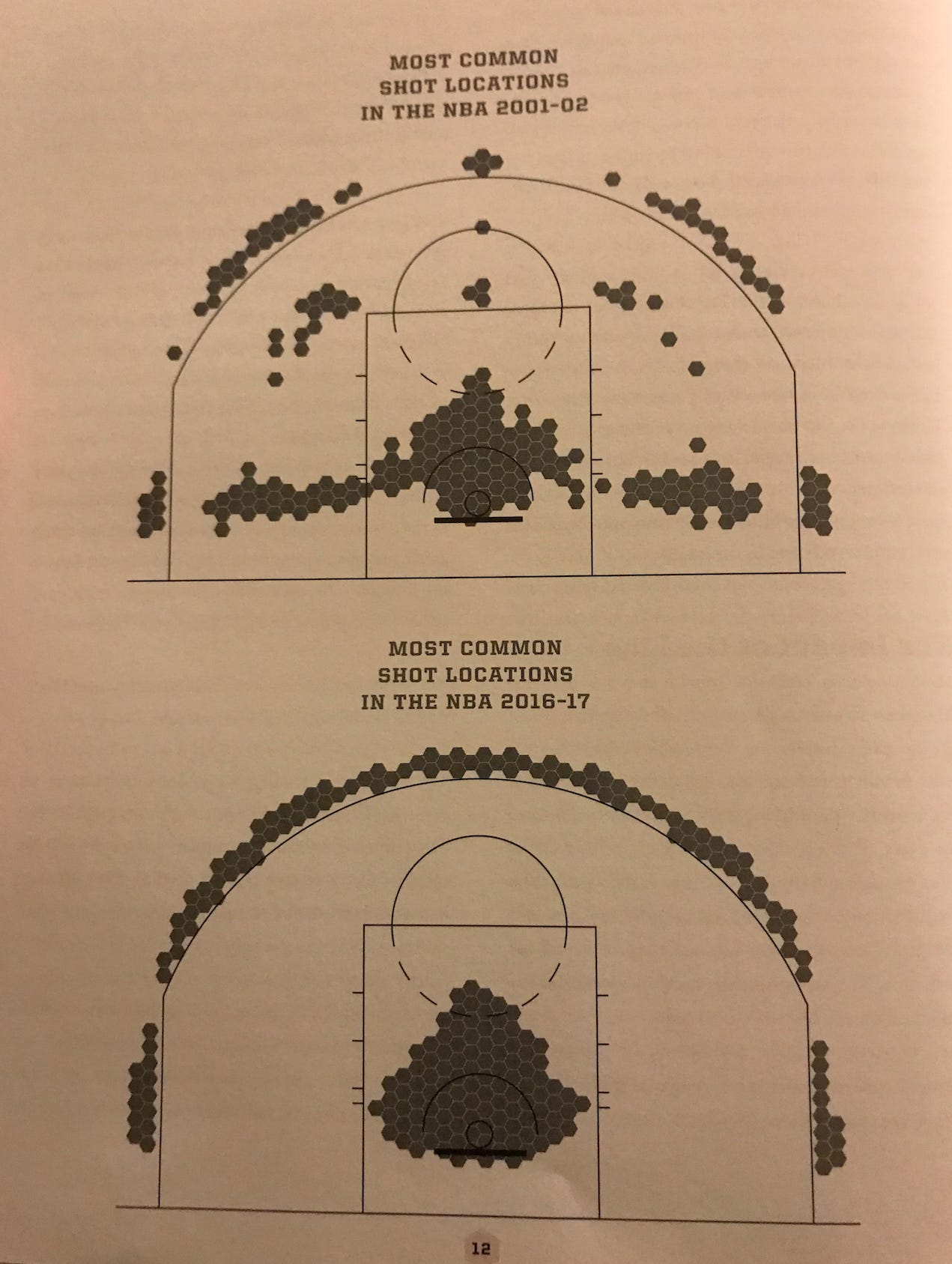 NBA most common shots chart