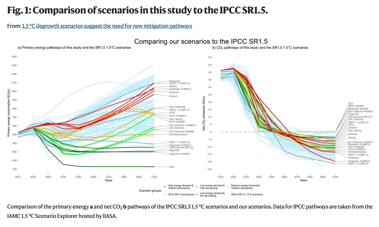 Degrowth Decarbonization Emissions Chart Climate Change Example