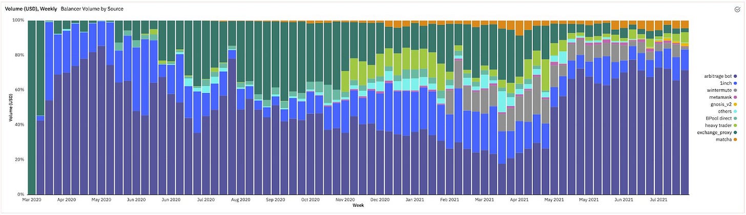 Source: Dune Analytics