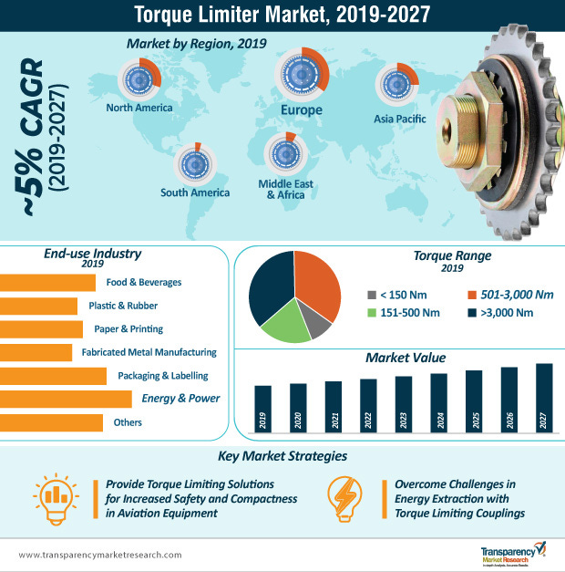 torque limiter market infographic
