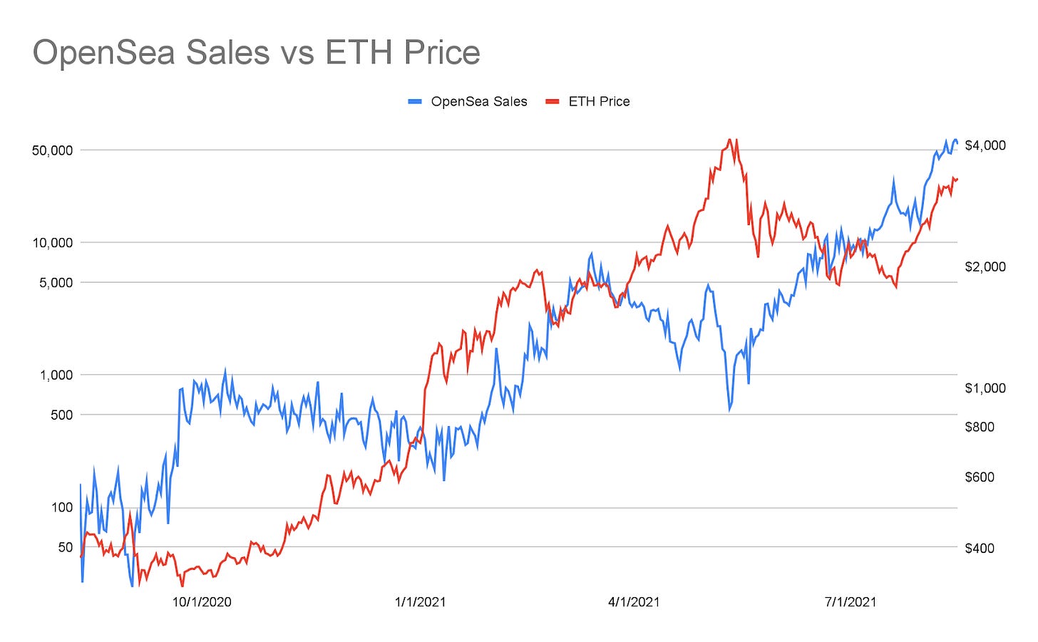 crypto vs nft prices