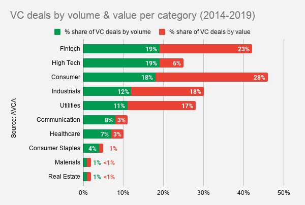 vc deals by volume