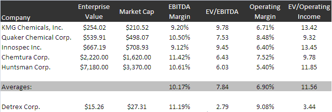 DTRX competitors