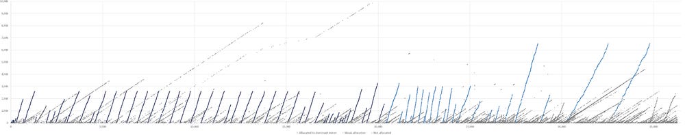 Bitcoin blocks mined in 2009 — Allocation to the dominant miner — ExtraNonce value (y-axis) vs block height (axis) Bitcoin blocks mined in 2009 — Allocation to the dominant miner — ExtraNonce value (y-axis) vs block height (axis)