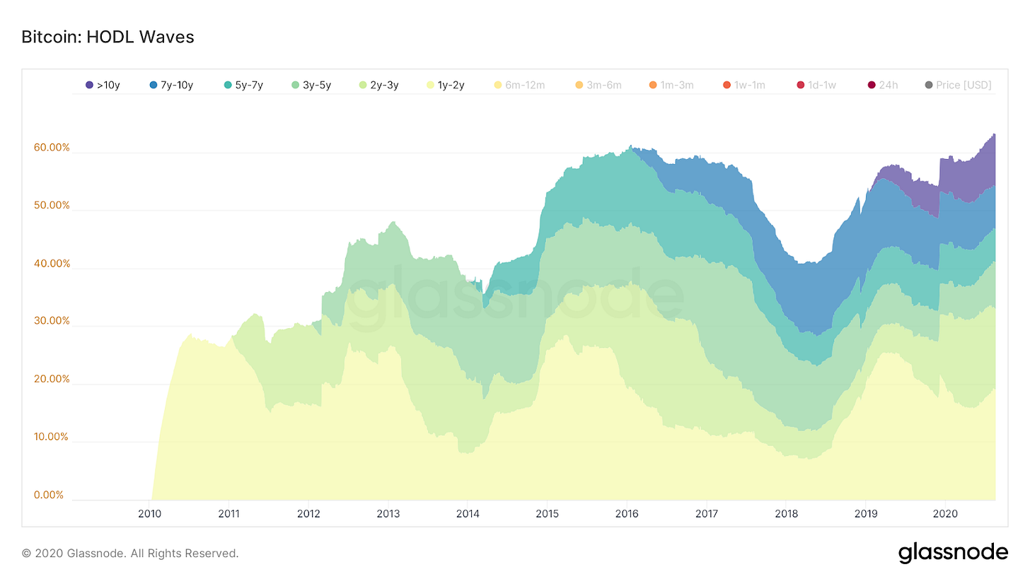 Bitcoin UTXO distribution (HODL waves)