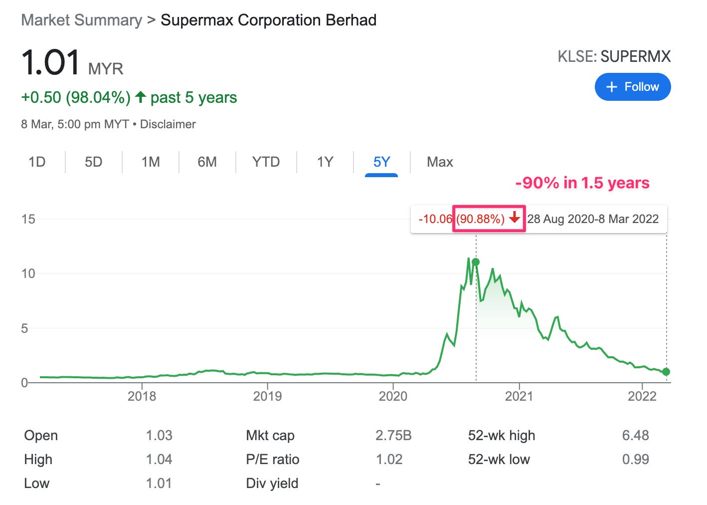 Supermax share price