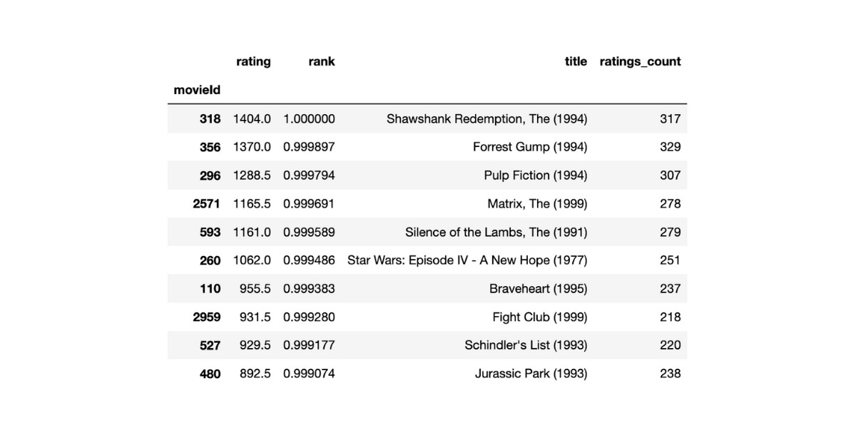 top 10 movies through cunulative rating