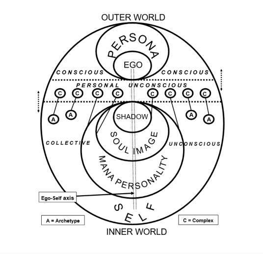 Jung's Model of the Psyche - <a href="https://www.reddit.com/user/GnosticBandit/">u/GnosticBandit</a>