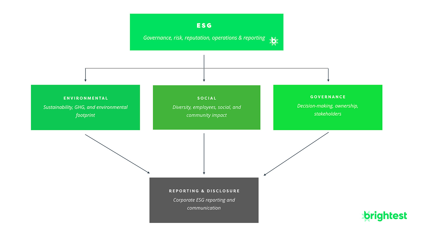 ESG Investor Relations Management & Reporting