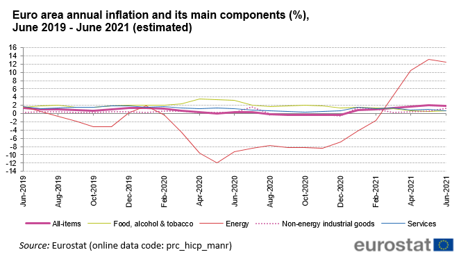 File:Euro area annual inflation and its main components (%), June 2019 - June 2021 (estimated).png