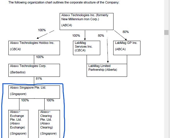 Abaxx Technologies Dd