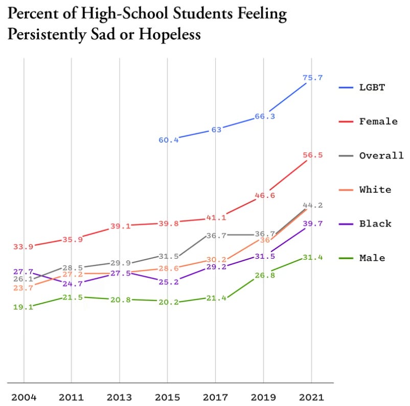 https://www.theatlantic.com/newsletters/archive/2022/04/american-teens-sadness-depression-anxiety/629524/