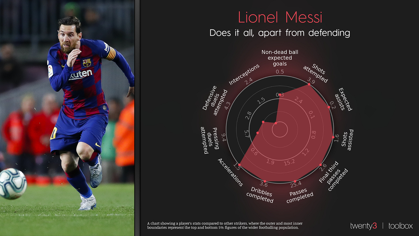 Lionel Messi's Dynamic Radar Lionel Messi's Dynamic Radar