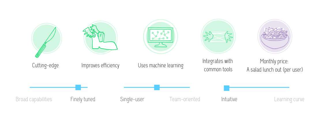 Visual review of Otter.ai features: cutting-edge; improves efficiency; uses machine learning; integrates with common tools; for the monthly price of a salad lunch out per user. This tool is finely tuned, intuitive and single-user oriented with some team features.