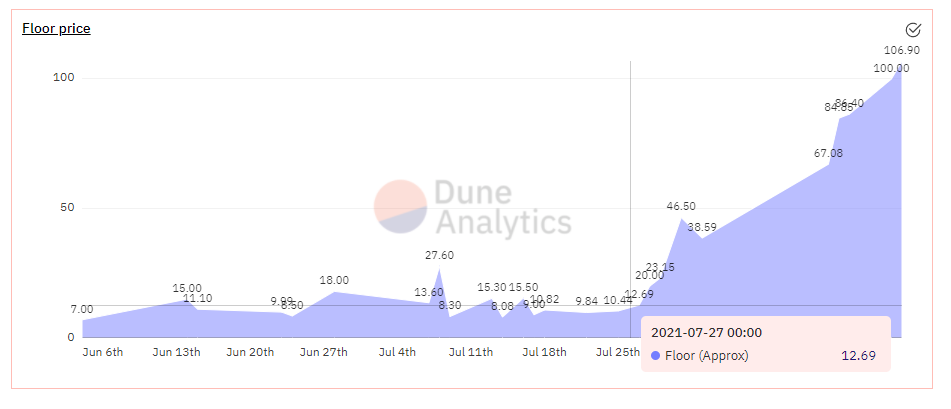 Dune Analytics — Rantum