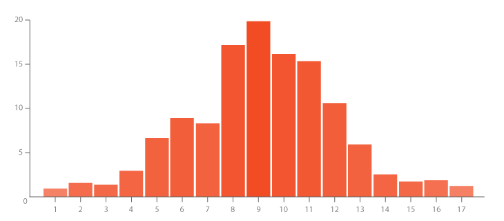 Histogram - Learn about this chart and tools to create it Histogram - Learn about this chart and tools to create it
