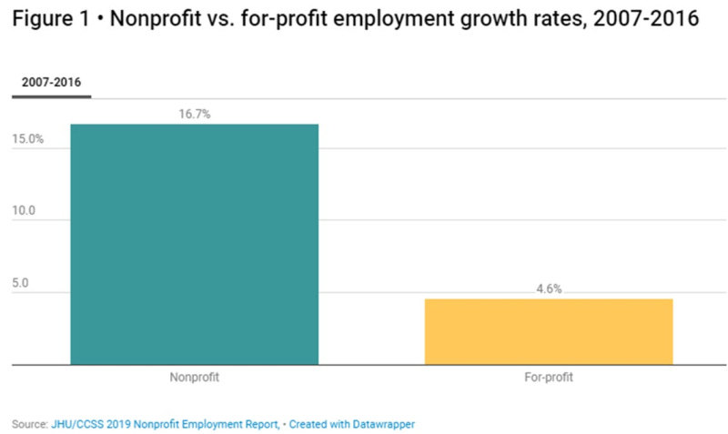 Non-proft employment growth Non-proft employment growth