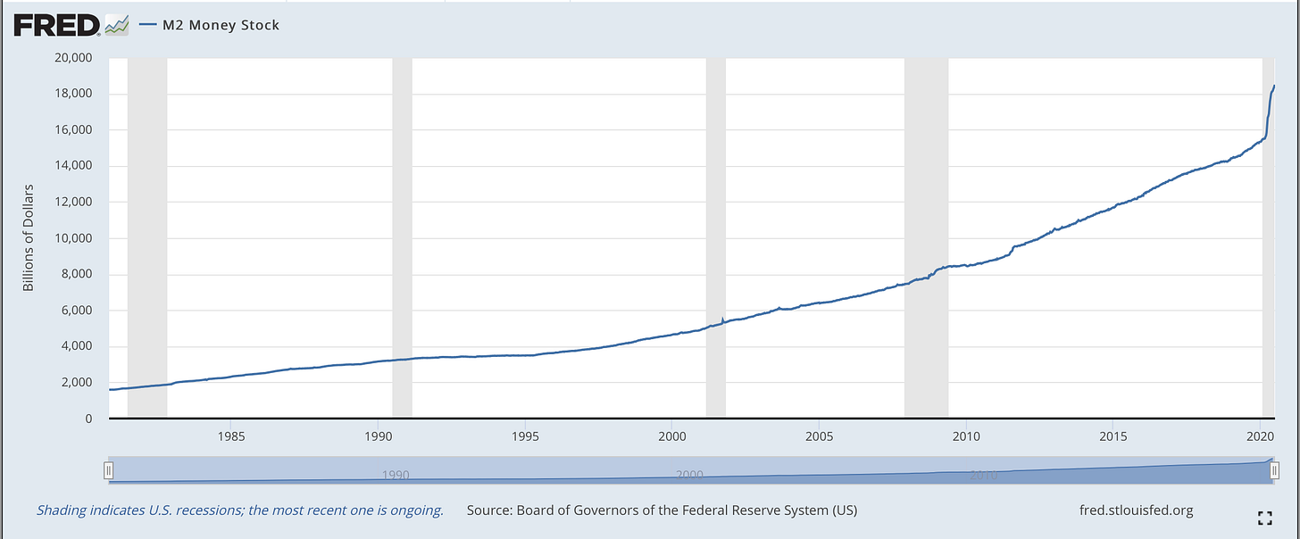 This chart from the St Louis Fed's Federal Reserve Economic Data (FRED) system shows that the M2 money supply has increased from under $2 trillion in 1980 to nearly $20 trillion in 2020.