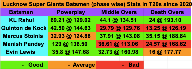 Lucknow Super Giants -Batsmen Cricket Analytics