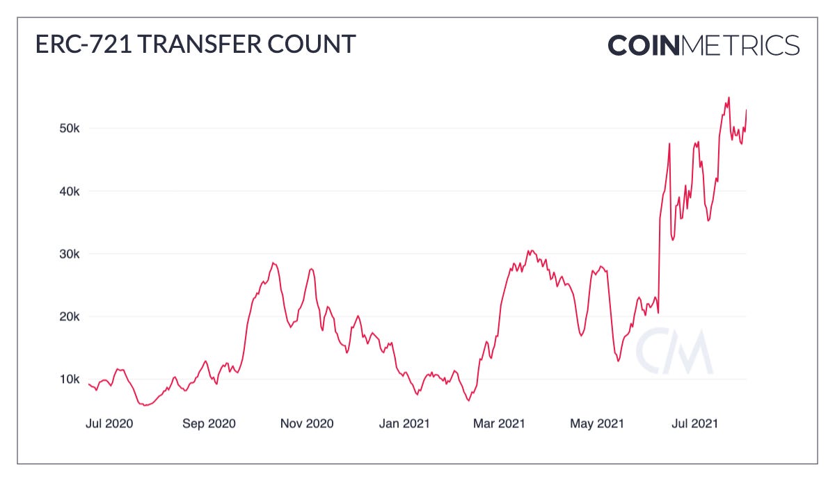 ERC-721 Transfer Count