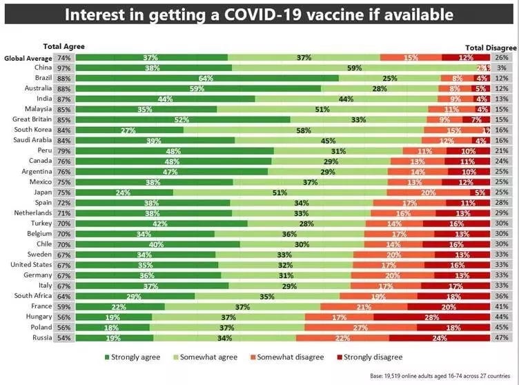 When it comes to wanting to get the COVID vaccine, France ranks near the bottom of all countries, according to World Economic Forum poll.