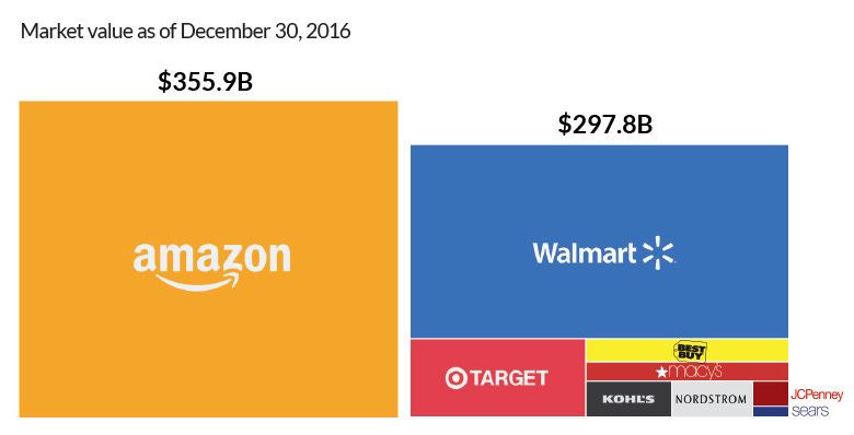 The Extraordinary Size of Amazon in One Chart