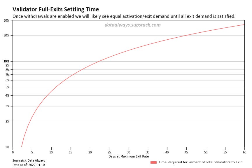 This figure assumes indefinite demand for validator activations thus keeping a constant churn limit.
