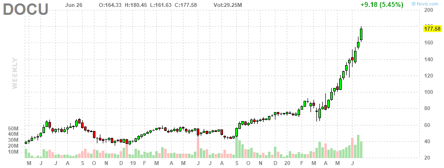 DOCU DocuSign, Inc. weekly Stock Chart DOCU DocuSign, Inc. weekly Stock Chart