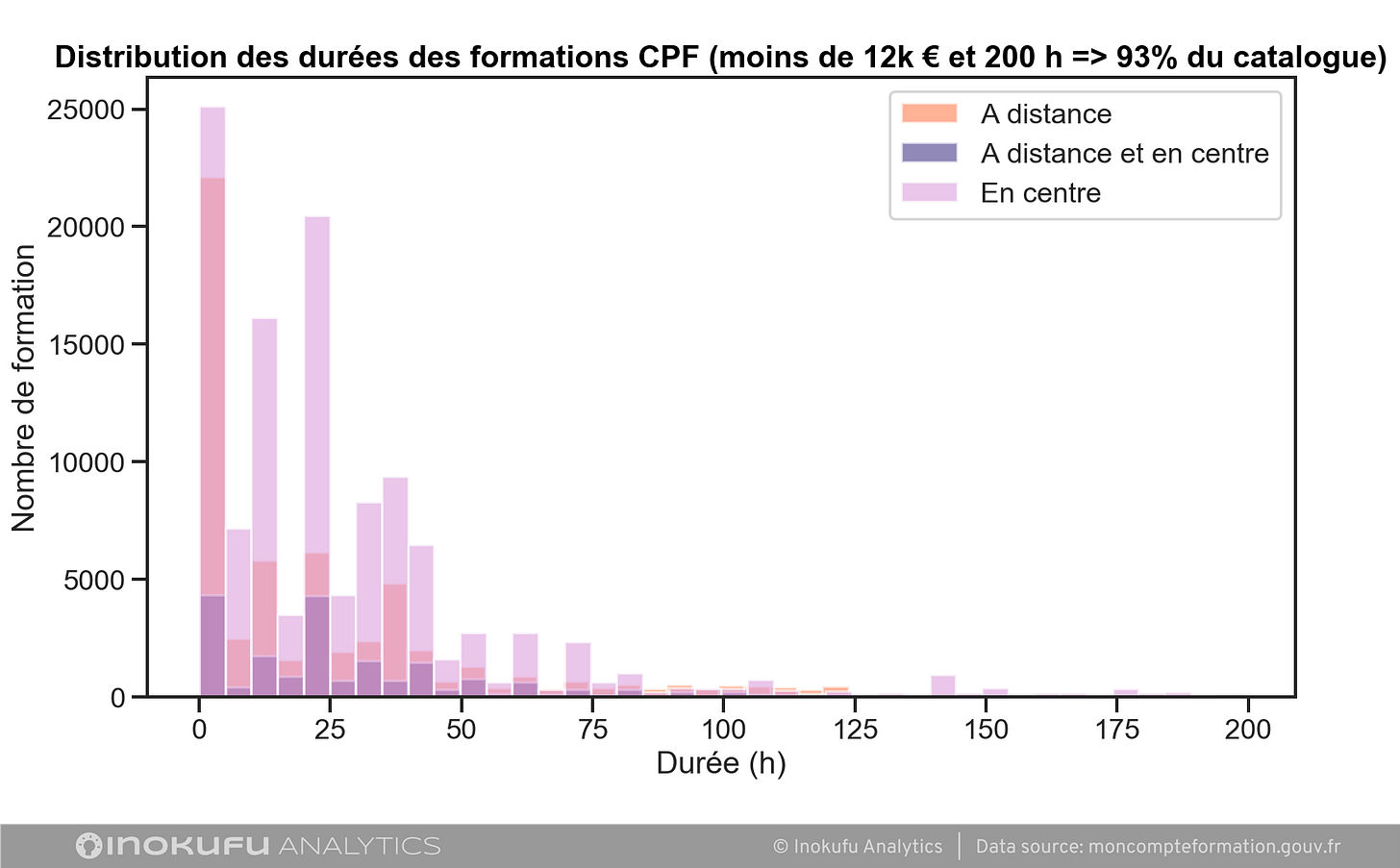 graphique distribution durées formation CPF graphique distribution durées formation CPF