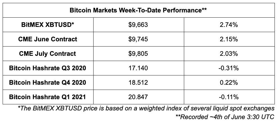 Bitcoin markets performance