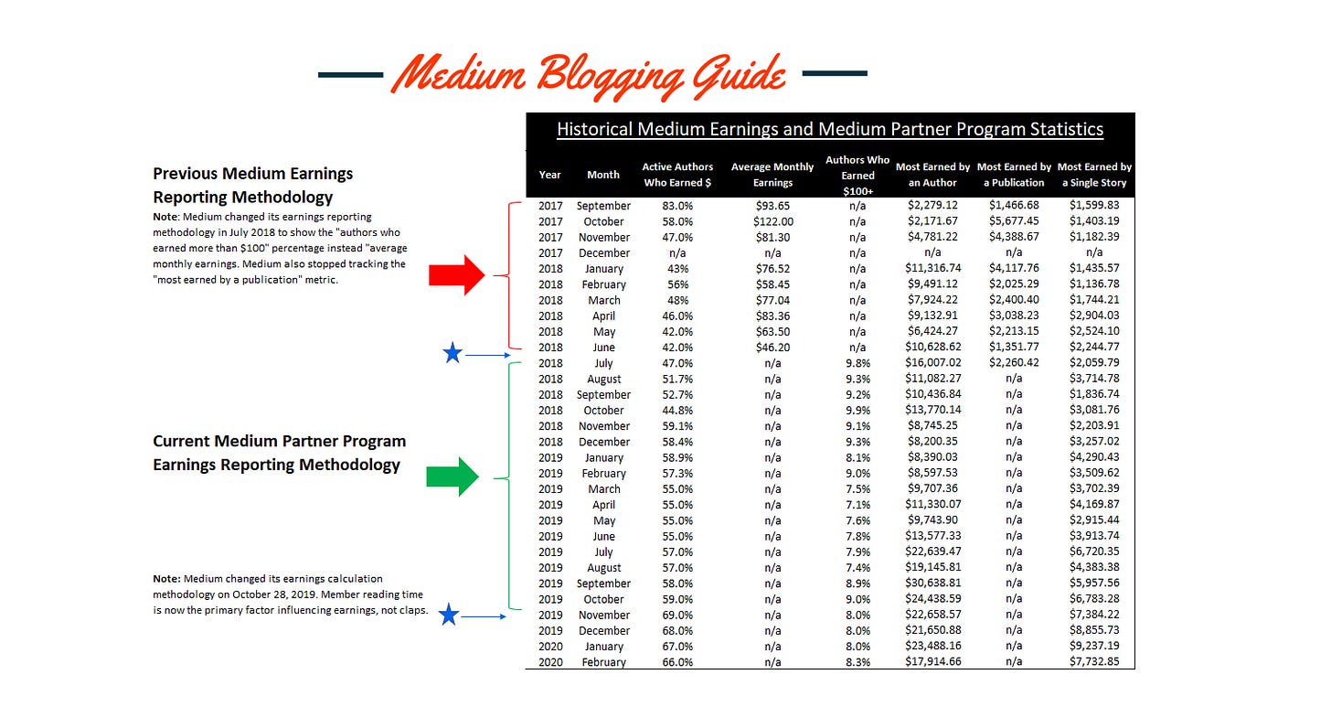 medium partner program earnings, medium writer earnings, medium author earnings, make money on medium, medium monthly earning