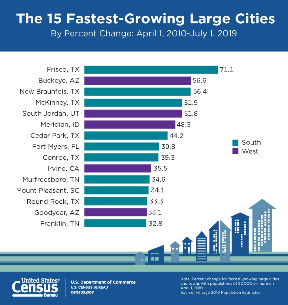 The 15 Fastest-Growing Large Cities