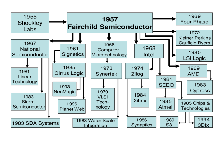 the Fairchild family However, Stanford University, together with local computer chip and microprocessor companies, had already developed another initiative by founding a new R&D centre in the field of Very Large Scale Integrated (VLSI) computer chips, the Center for Integrated Systems (CIS), founded in 1981. Initially, CIS/VLSI was funded by 18 industrial sponsors, who together provided $ 40.5 million, to which the Department of Defense added another $ 8 million for additional research contracts. Stanford University committed to the project by taking on the management of CIS and by training highly qualified electro-technical engineers (100 Master students and 30 PhD's), who would be the first available staff for the sponsors.