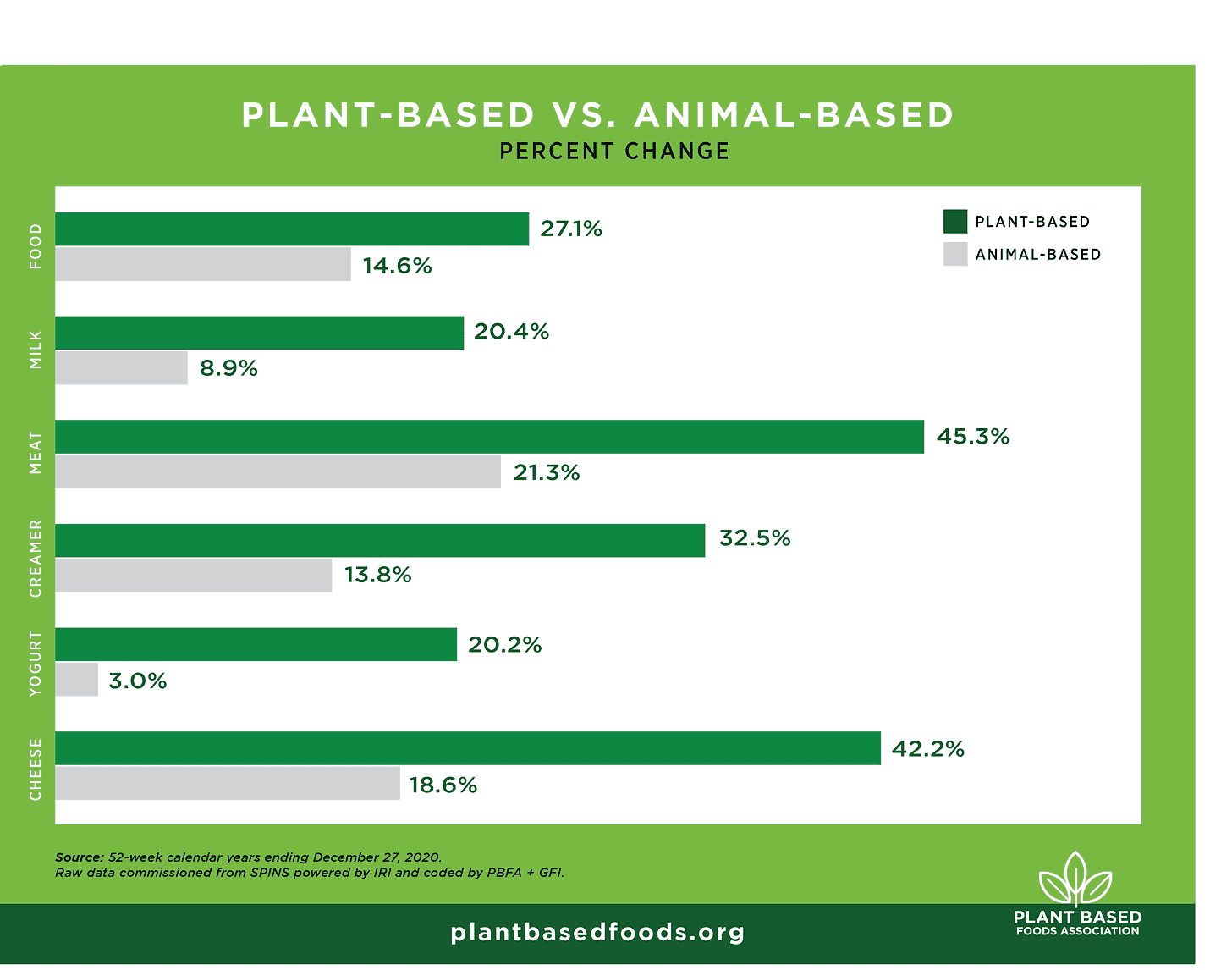 Graph: Sales growth, plant based foods Graph: Sales growth, plant based foods