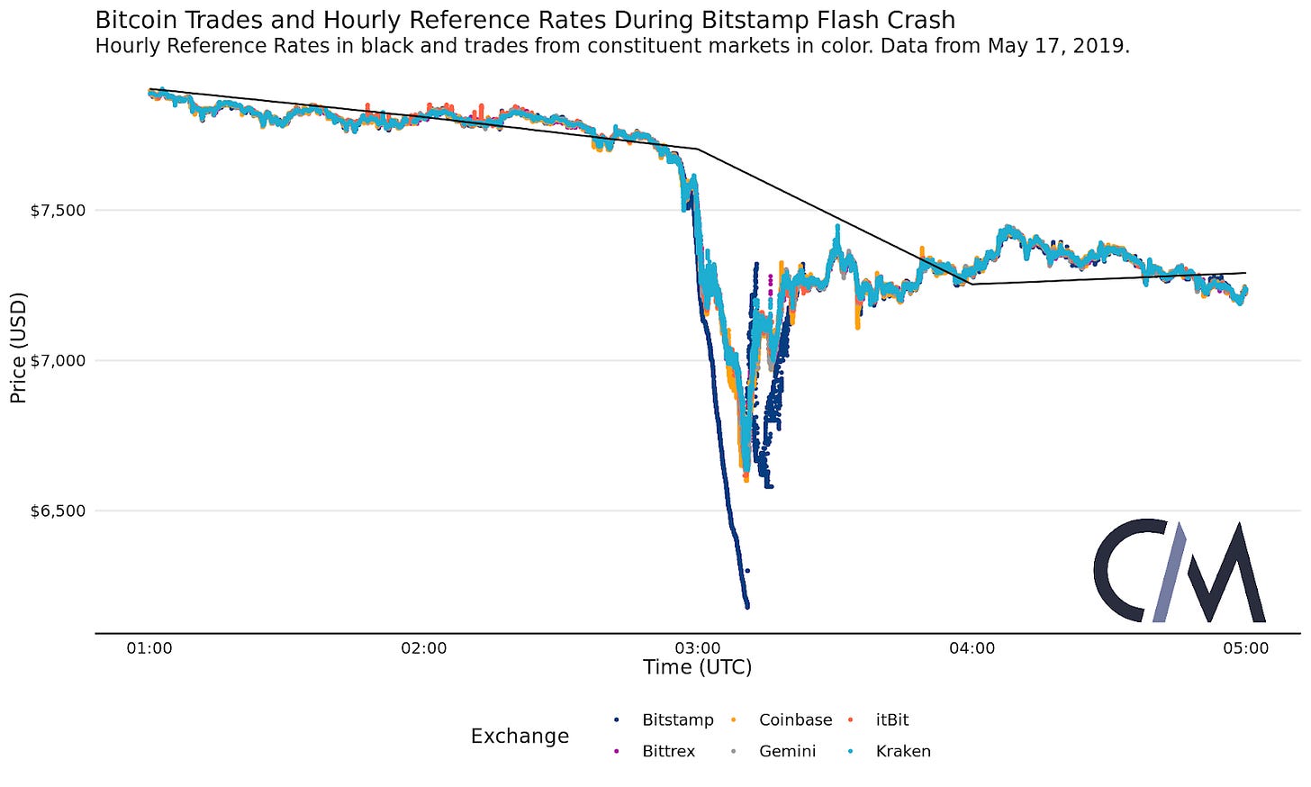 Coin Charts