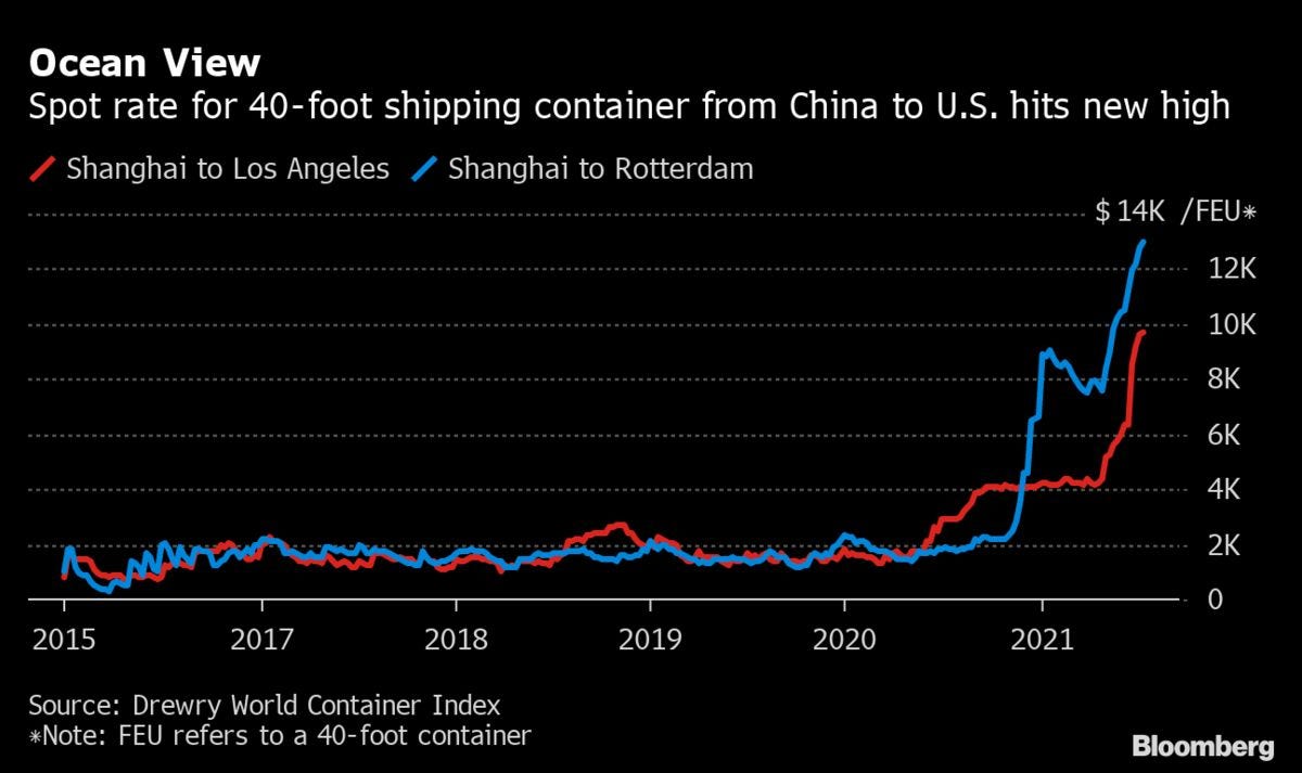 Container Rates to U.S. Top $10,000 as Shipping Crunch Tightens - Bloomberg