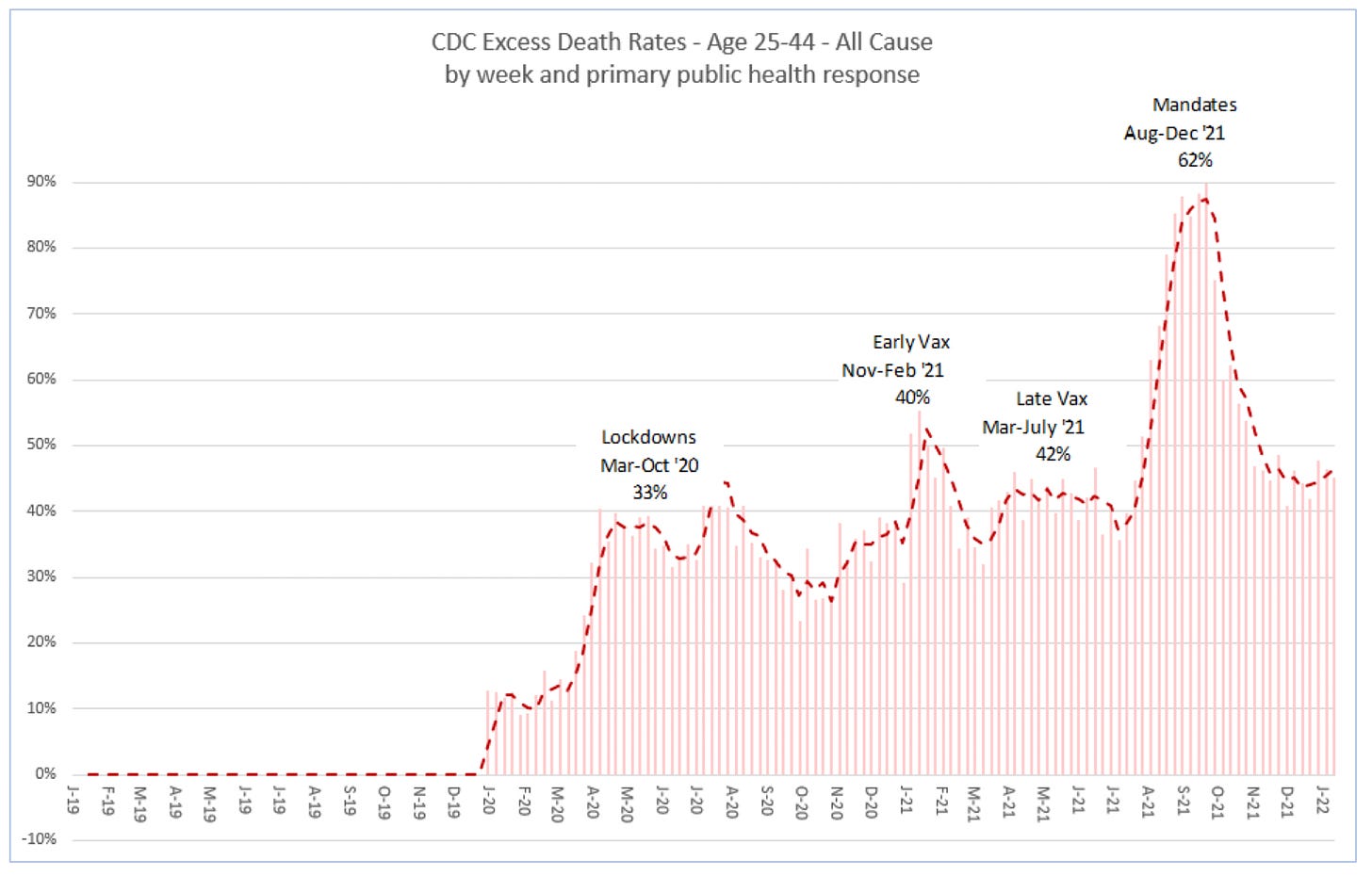 Excess Death Percentage -- Reproducing Edward Dowd’s Excess Death Percentage charts from public CDC source data. Https%3A%2F%2Fbucketeer-e05bbc84-baa3-437e-9518-adb32be77984.s3.amazonaws.com%2Fpublic%2Fimages%2F2590b7a2-3f80-4802-99af-e81cf92655c6_2102x1342
