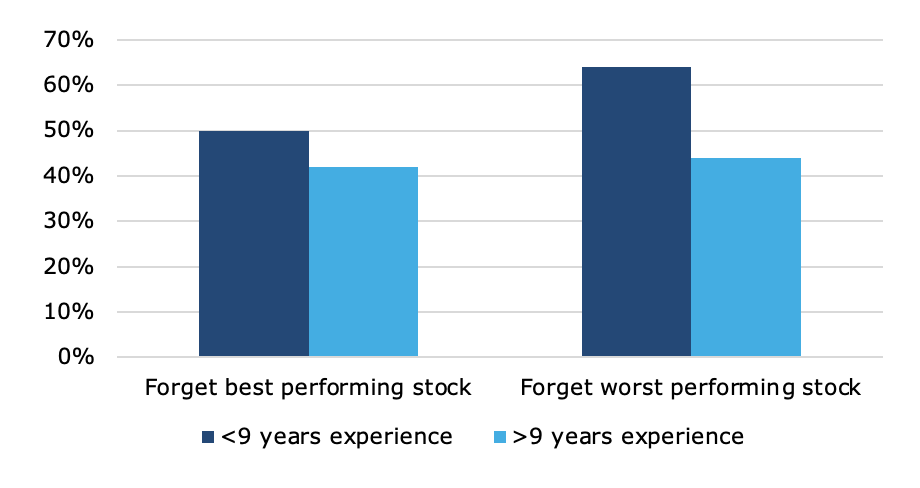 Chart, bar chart Description automatically generated