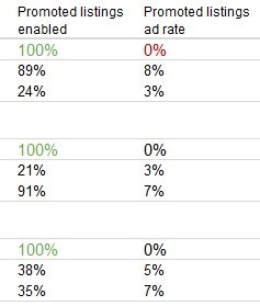 eBay Listing Quality Report Promoted Listings Ad Rate