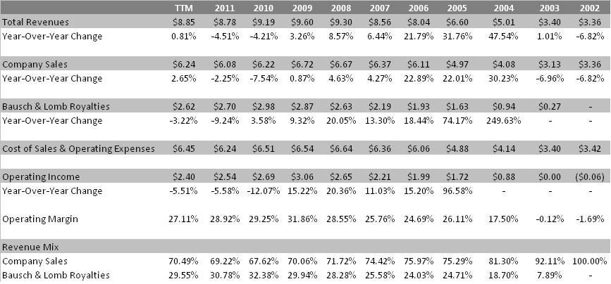 UVIC Revenues