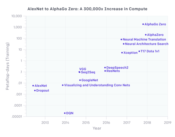 OpenAI: AI and Compute OpenAI: AI and Compute