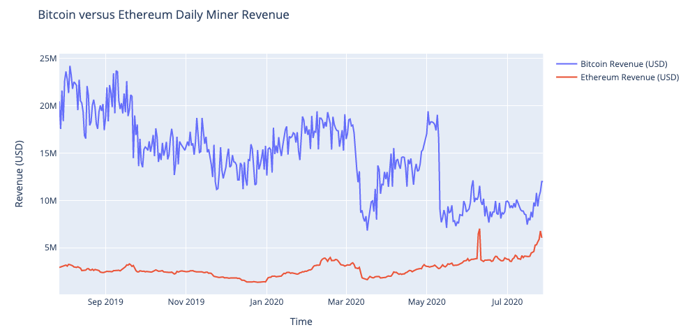 Bitcoin miner revenue versus Ethereum miner revenue