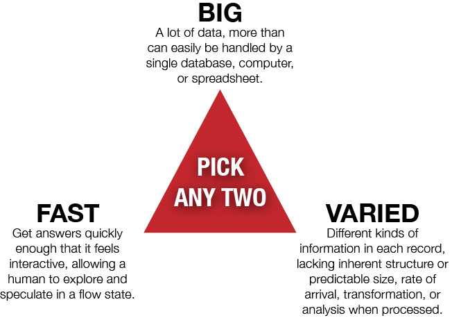 The Big Data trifecta