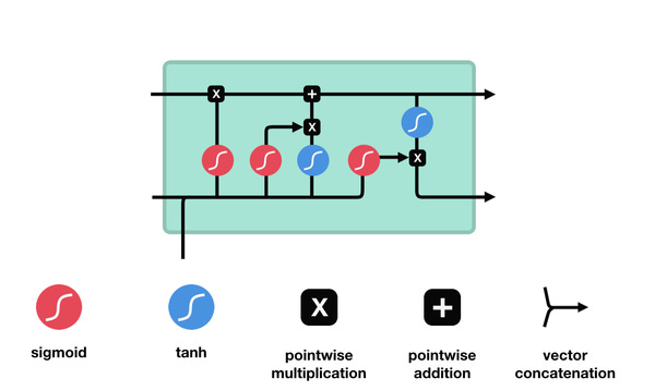 Illustrated Guide to LSTM’s and GRU’s Illustrated Guide to LSTM’s and GRU’s